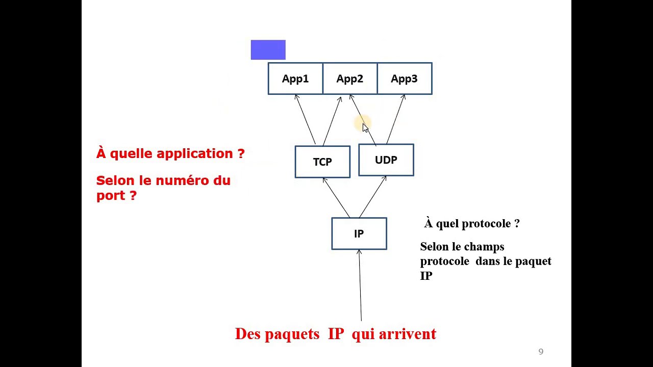 Réseaux | 53 - La Couche Transport + Le Port