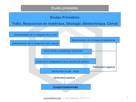 COURS Génie civil technologie du batiment bien détailler